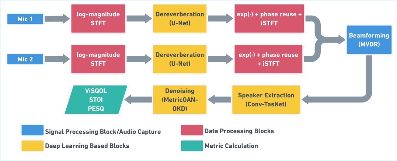 RDSE Architecture Block Diagram